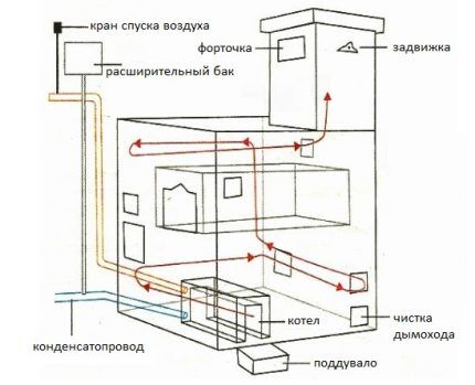 How to make steam heating from a stove