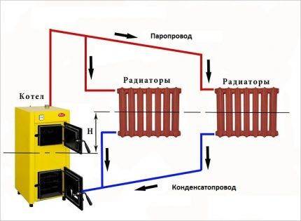 Circuit de încălzire cu abur