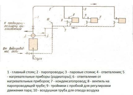 Како направити парно грејање својим рукама