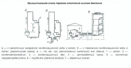 Diagramas do sistema de aquecimento a vapor