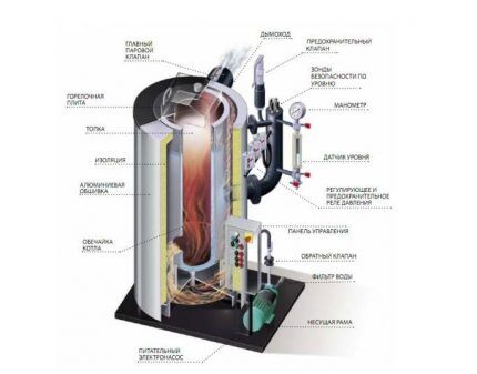 DIY steam heating