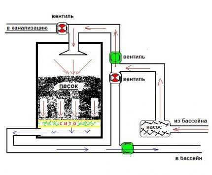 Diagram of the filter system operation