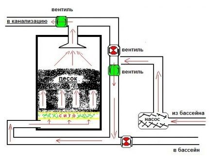 Schema zum Waschen des Filters im Auslasssystem