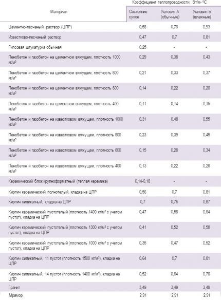 Thermal conductivity of structural materials 