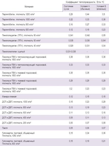 Топлопроводимост на строителни материали и топлоизолации
