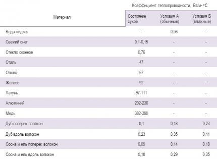 Table of thermal conductivity coefficient of related materials