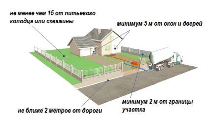 Unde să instalați o fosă septică pentru o casă de țară