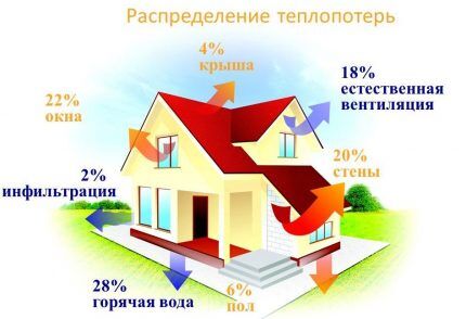 Infiltrations et ventilations