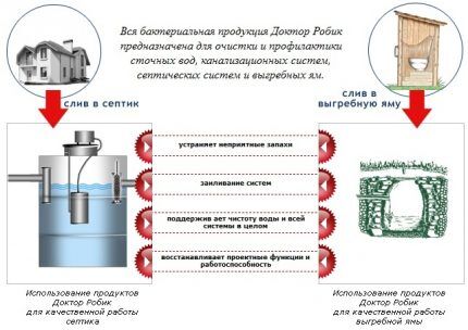 Обхват на приложение на продуктите Доктор Робик