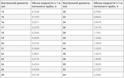 Table with calculated volumes of water in pipes