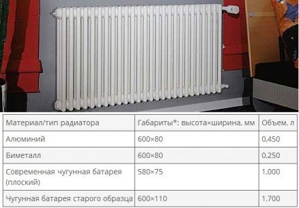 Table with the average volume of radiator sections
