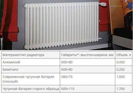 Tabula ar radiatoru sekciju vidējo tilpumu