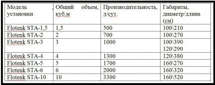 Parameters of septic tanks and flotation tanks