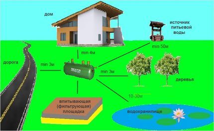 Installation of a septic tank and flotation tank