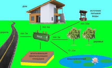 Regels voor het installeren van een septic tank