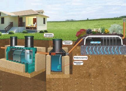 How to choose the best septic tank depending on the degree of purification