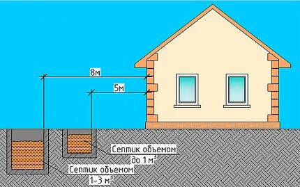 Règles d'emplacement d'une fosse septique constituée de fûts