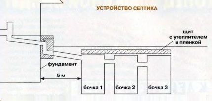 Diagram of a septic tank made from used barrels 