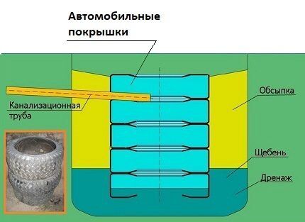 Schema unei fose septice simple realizate din cauciucuri vechi