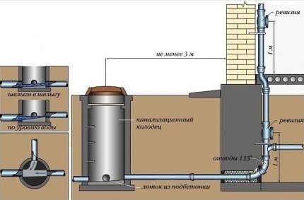 Peranti untuk mengalirkan kumbahan dari rumah