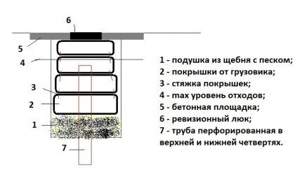 Tire septic tank with drainage pipe