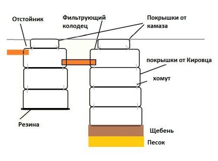 Шема септичке јаме са апсорбером гума