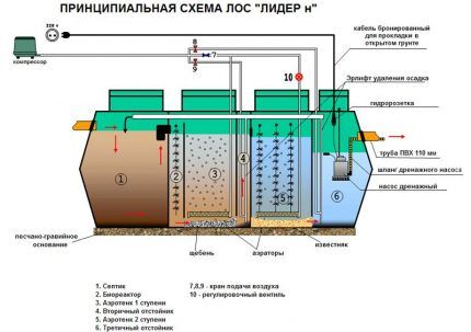 Схема на септична яма Leader n