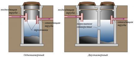 Comparison of a single-chamber septic tank with a multi-chamber one