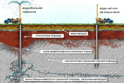 Features of underground water distribution