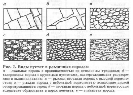 Зависност водообиља од порозности и ломљености земљишта