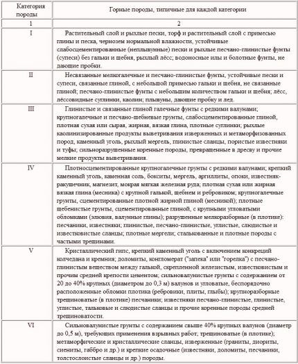 Classification of rocks according to their exploitability using the shock-rope method