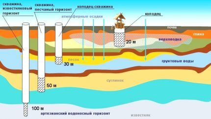 Класификација бунара за воду 