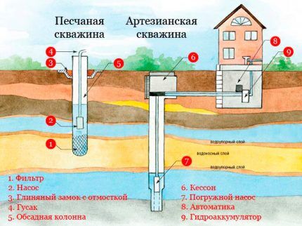 Конструкция на кладенец