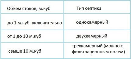 Table for determining the number of sections