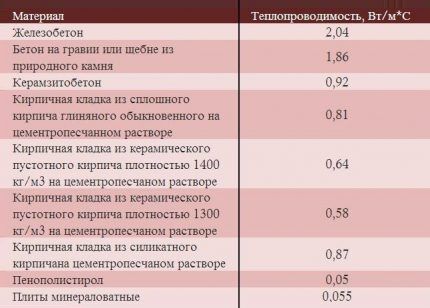 Tabela przewodności cieplnej materiałów