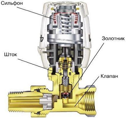 La structure du thermostat