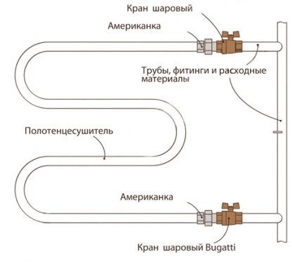 Specificații legate de conectarea unui suport de prosoape încălzit la conductă