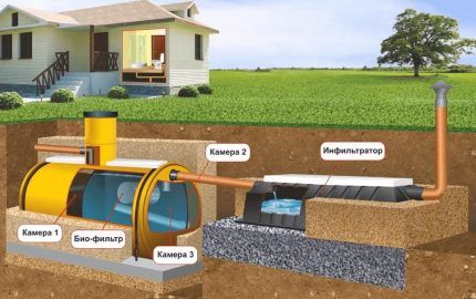 Septic tank with ground treatment system 
