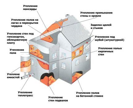 Heat loss of a country house