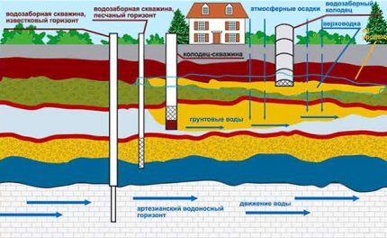 Aquifers