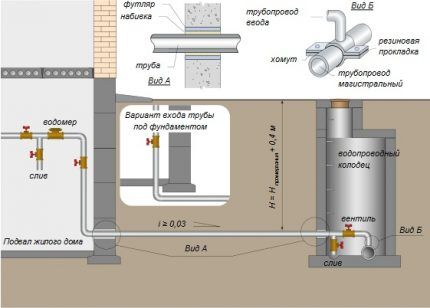 Approvisionnement en eau dans une maison privée à partir des réseaux centraux