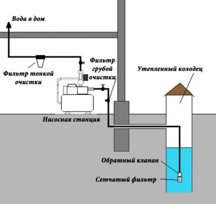 Hệ thống ống nước DIY trong một ngôi nhà riêng