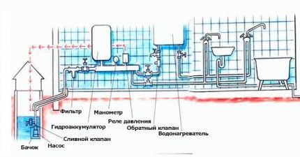 DIY plumbing in a private house