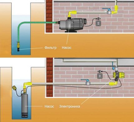 Diagram of the water supply system of a country house