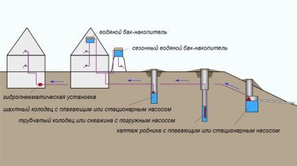 แหล่งน้ำที่เป็นไปได้สำหรับบ้านในชนบท