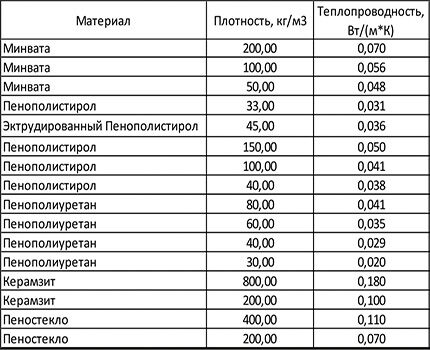 Table of thermal conductivity of insulation