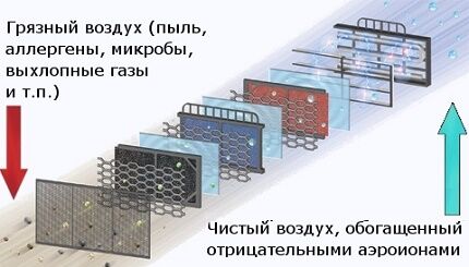 Aktif mikropartikül filtresi