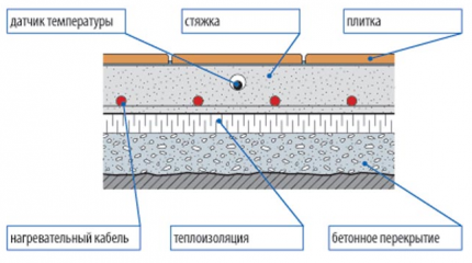 Layout of the thermal insulation layer