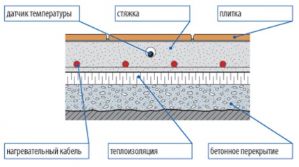 Disposition de la couche d'isolation thermique