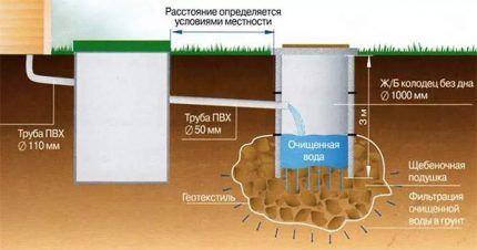 Diagram ng operasyon ng septic tank